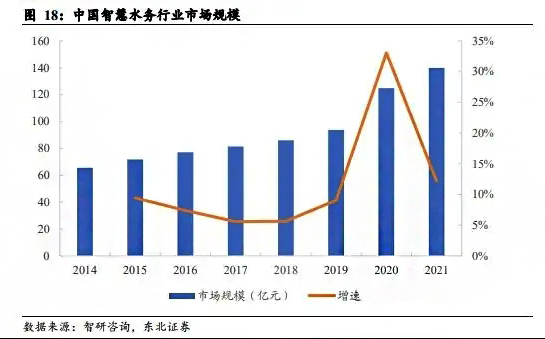 中國智慧水務行業市場規模